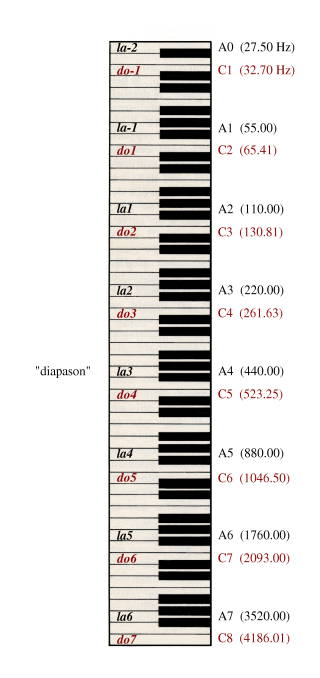 Notation française des octaves